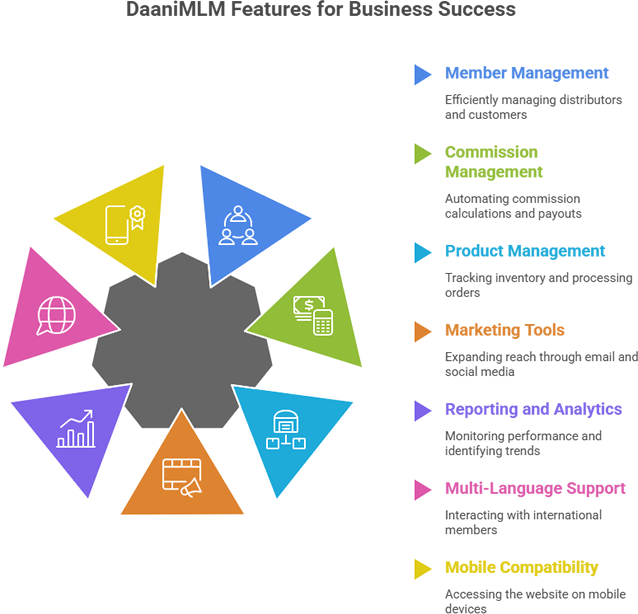 How to Create or make a MLM Plan Website for Network Marketing Software